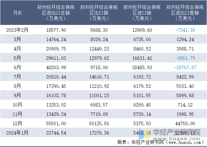 2023-2024年1月郑州经开综合保税区进出口额月度情况统计表