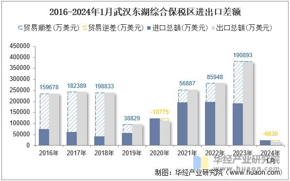 2016-2024年1月武汉东湖综合保税区进出口差额