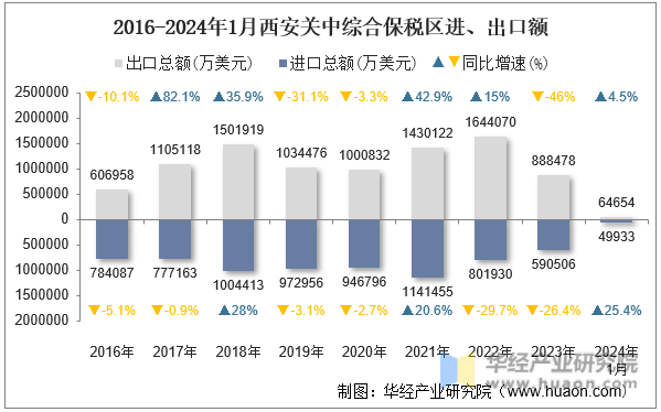 2016-2024年1月西安关中综合保税区进、出口额