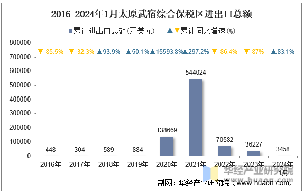 2016-2024年1月太原武宿综合保税区进出口总额