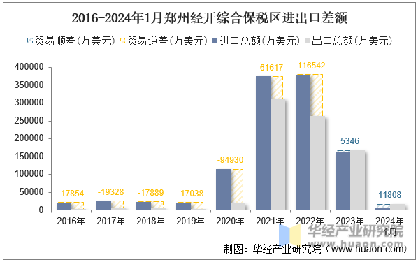 2016-2024年1月郑州经开综合保税区进出口差额