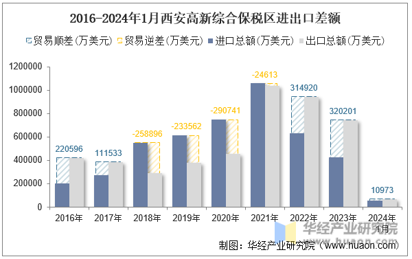 2016-2024年1月西安高新综合保税区进出口差额