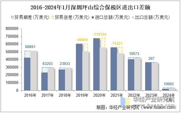 2016-2024年1月深圳坪山综合保税区进出口差额