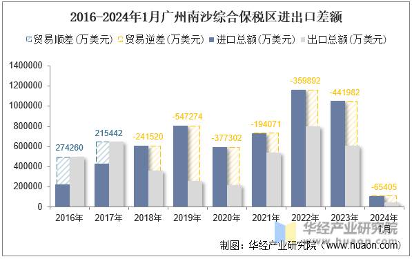 2016-2024年1月广州南沙综合保税区进出口差额