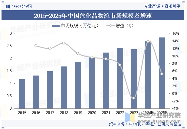 2015-2025年中国危化品物流市场规模及增速