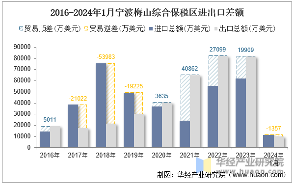 2016-2024年1月宁波梅山综合保税区进出口差额