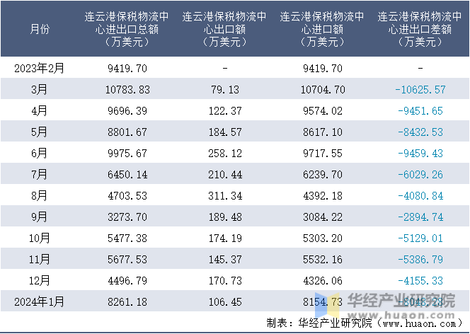 2023-2024年1月连云港保税物流中心进出口额月度情况统计表