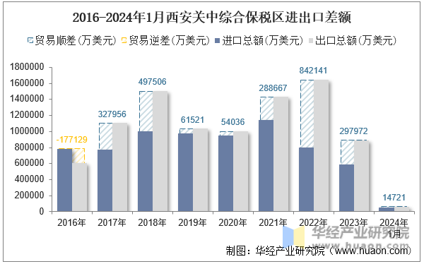 2016-2024年1月西安关中综合保税区进出口差额