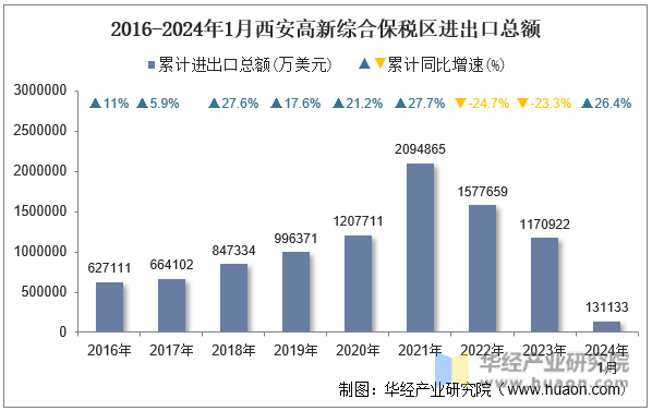 2016-2024年1月西安高新综合保税区进出口总额