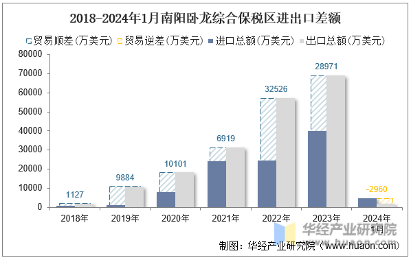 2018-2024年1月南阳卧龙综合保税区进出口差额