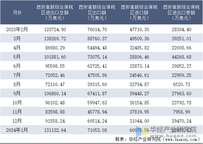 2023-2024年1月西安高新综合保税区进出口额月度情况统计表