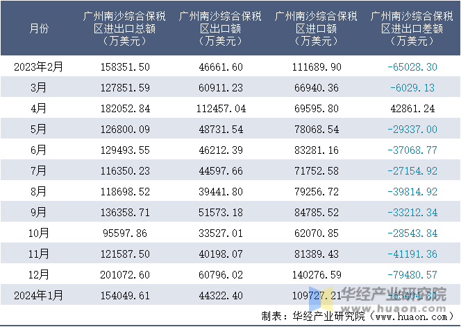 2023-2024年1月广州南沙综合保税区进出口额月度情况统计表