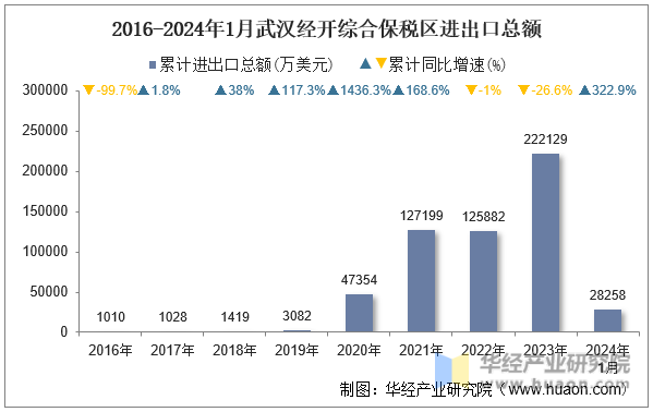 2016-2024年1月武汉经开综合保税区进出口总额
