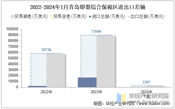 2022-2024年1月青岛即墨综合保税区进出口差额
