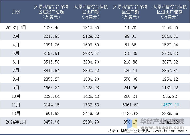 2023-2024年1月太原武宿综合保税区进出口额月度情况统计表