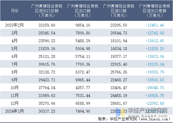 2023-2024年1月广州黄埔综合保税区进出口额月度情况统计表