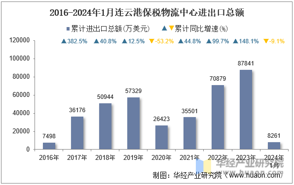 2016-2024年1月连云港保税物流中心进出口总额
