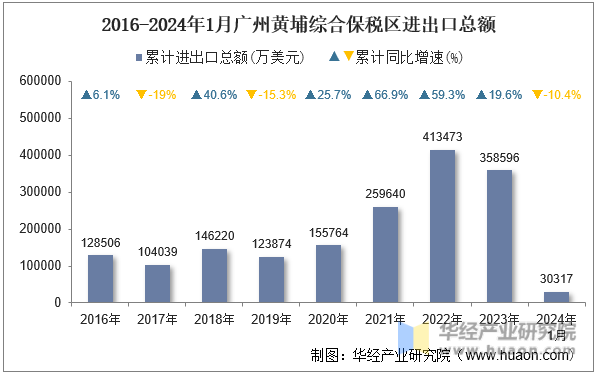 2016-2024年1月广州黄埔综合保税区进出口总额