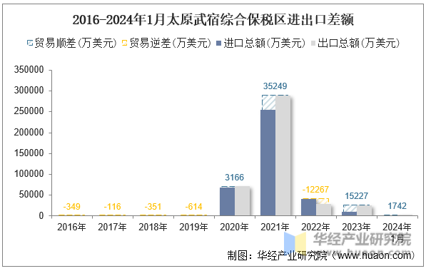 2016-2024年1月太原武宿综合保税区进出口差额