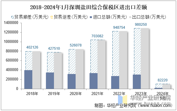 2018-2024年1月深圳盐田综合保税区进出口差额