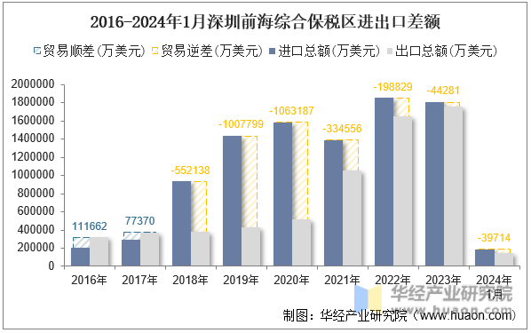 2016-2024年1月深圳前海综合保税区进出口差额