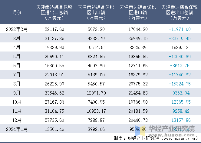 2023-2024年1月天津泰达综合保税区进出口额月度情况统计表