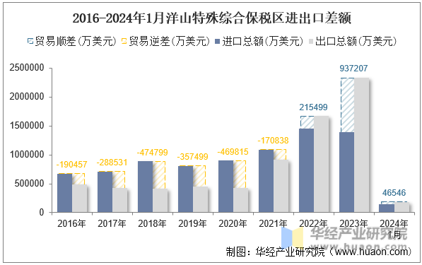 2016-2024年1月洋山特殊综合保税区进出口差额