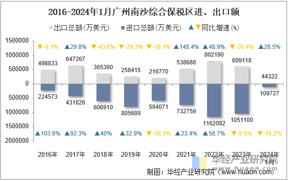 2016-2024年1月广州南沙综合保税区进、出口额