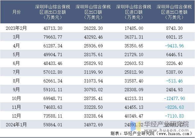 2023-2024年1月深圳坪山综合保税区进出口额月度情况统计表