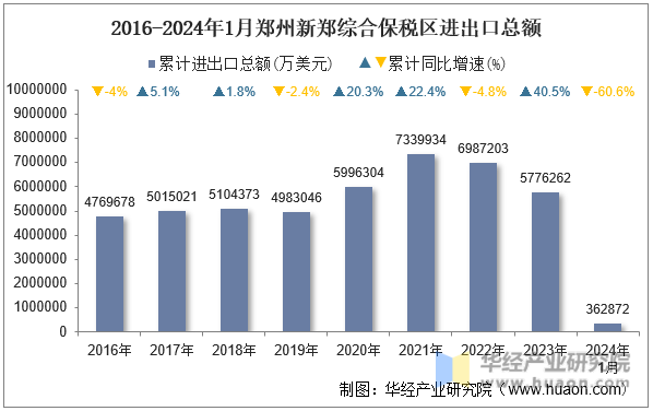2016-2024年1月郑州新郑综合保税区进出口总额
