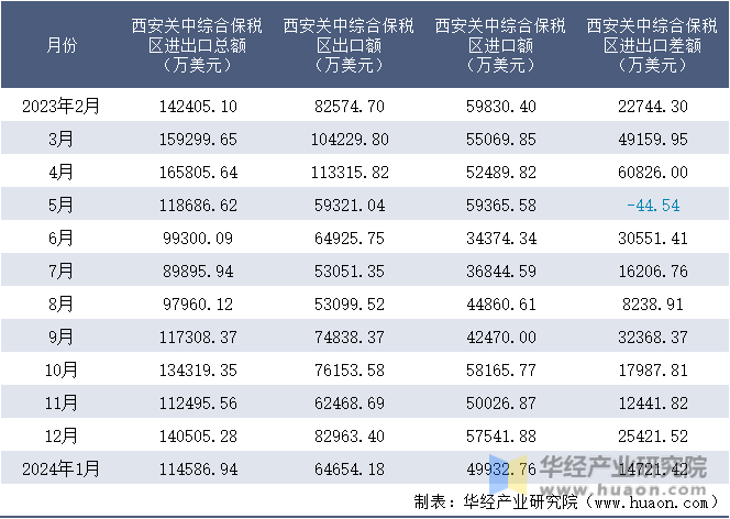 2023-2024年1月西安关中综合保税区进出口额月度情况统计表