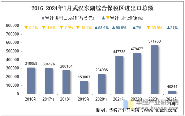 2016-2024年1月武汉东湖综合保税区进出口总额