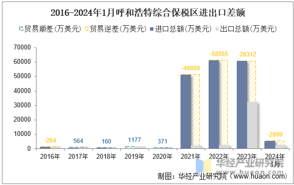 2016-2024年1月呼和浩特综合保税区进出口差额