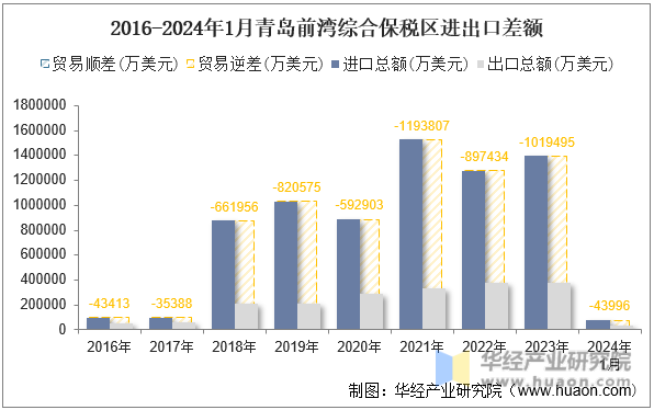 2016-2024年1月青岛前湾综合保税区进出口差额