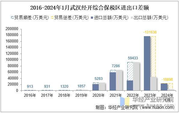 2016-2024年1月武汉经开综合保税区进出口差额