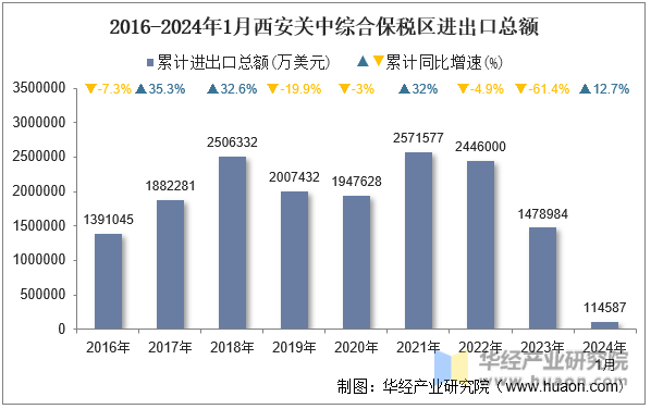 2016-2024年1月西安关中综合保税区进出口总额