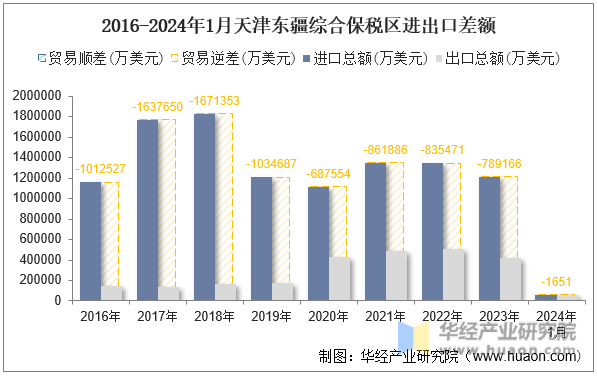 2016-2024年1月天津东疆综合保税区进出口差额