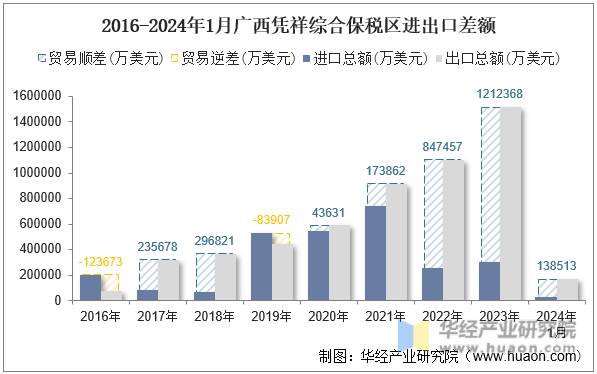 2016-2024年1月广西凭祥综合保税区进出口差额