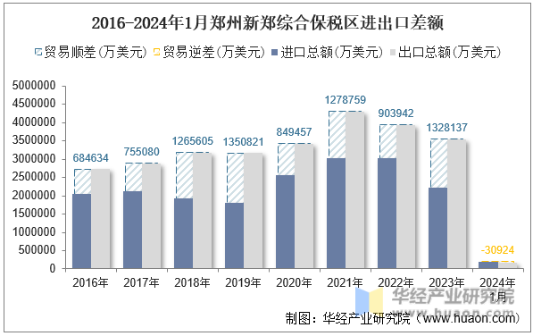 2016-2024年1月郑州新郑综合保税区进出口差额