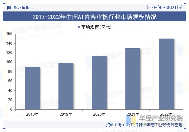 2017-2022年中国AI内容审核行业市场规模情况