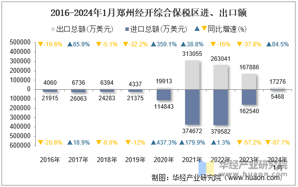 2016-2024年1月郑州经开综合保税区进、出口额