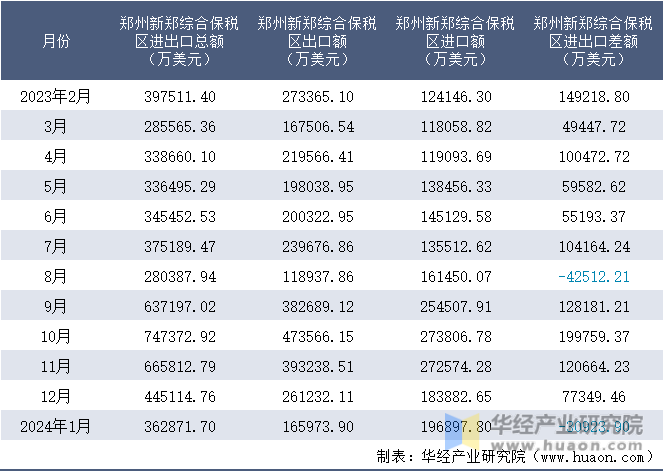 2023-2024年1月郑州新郑综合保税区进出口额月度情况统计表