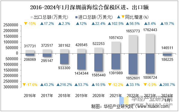 2016-2024年1月深圳前海综合保税区进、出口额