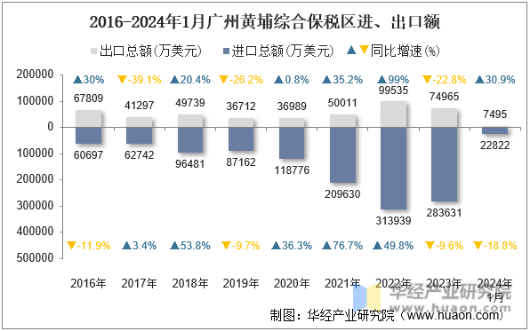 2016-2024年1月广州黄埔综合保税区进、出口额