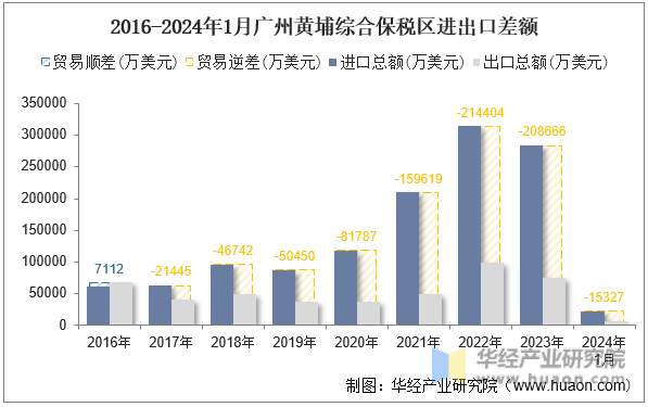 2016-2024年1月广州黄埔综合保税区进出口差额