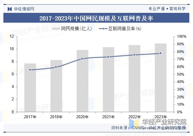 2017-2023年中国网民规模及互联网普及率