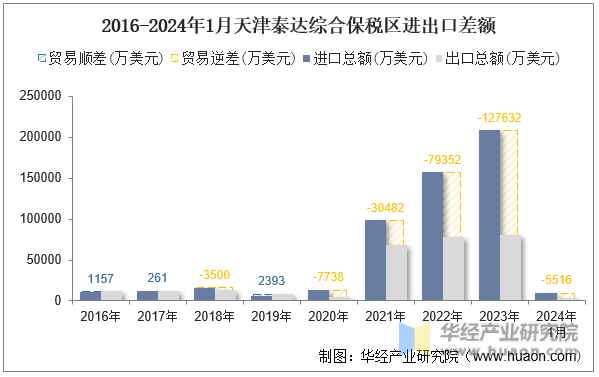 2016-2024年1月天津泰达综合保税区进出口差额