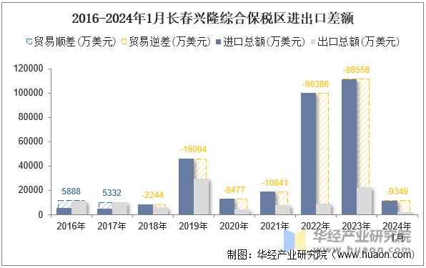 2016-2024年1月长春兴隆综合保税区进出口差额