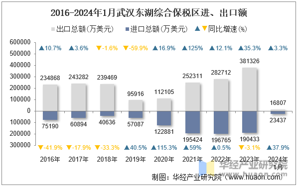 2016-2024年1月武汉东湖综合保税区进、出口额