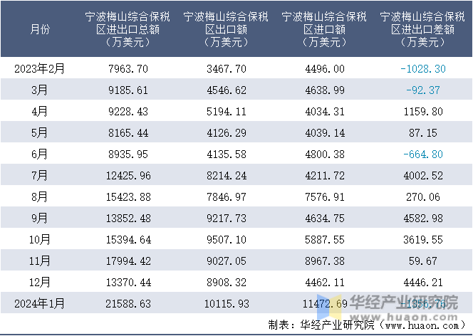 2023-2024年1月宁波梅山综合保税区进出口额月度情况统计表